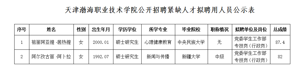 天津渤海職業(yè)技術(shù)學(xué)院公開(kāi)招聘緊缺人才擬聘用人員公示表.PNG