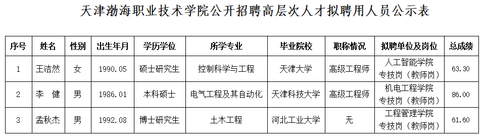 天津渤海職業(yè)技術(shù)學(xué)院公開(kāi)招聘高層次人才擬聘用人員公示表.png